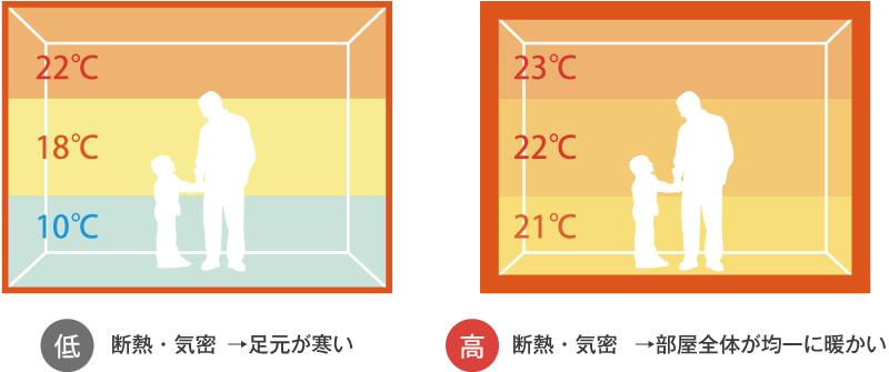冬でも足元が寒くない家に