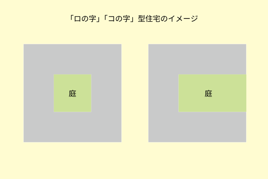 「ロの字」「コの字」型住宅イメージ