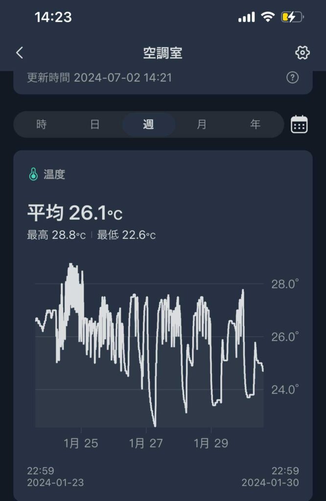 多賀町N邸室温データ