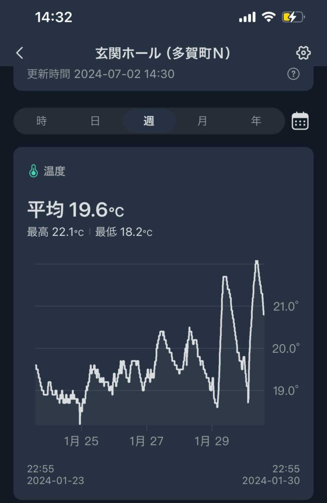 多賀町N邸室温データ