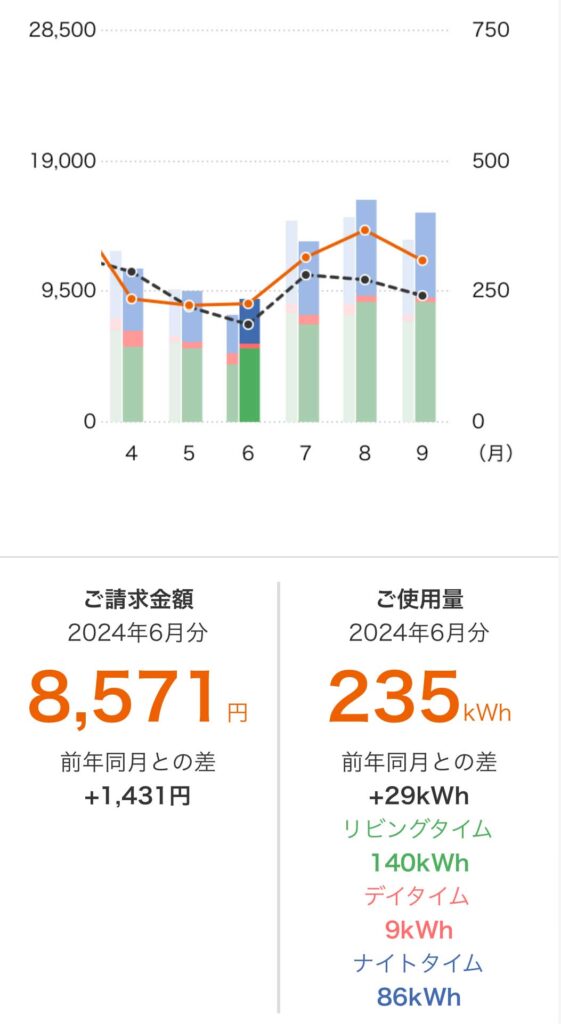 米原市E様邸電気使用量2024年6月