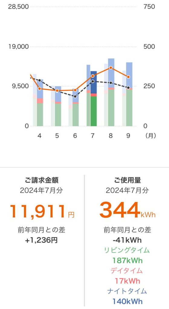 米原市E様邸電気使用量2024年7月