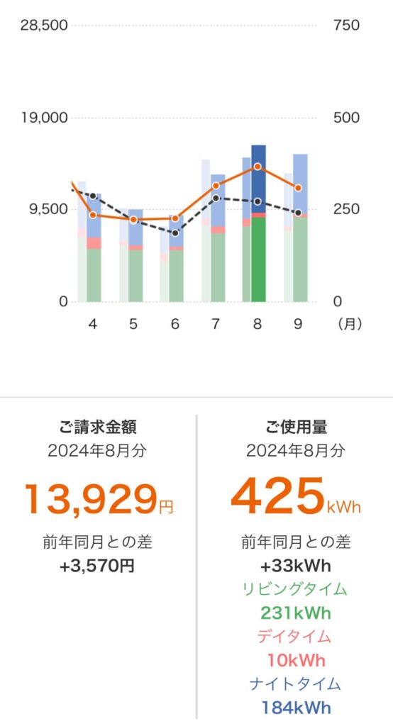 米原市E様邸電気使用量2024年8月