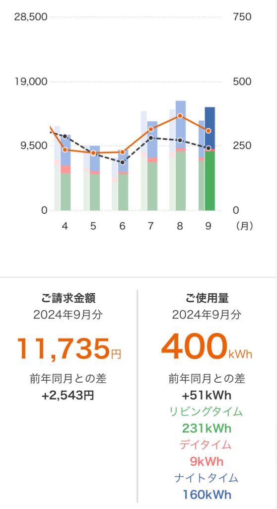 米原市E様邸電気使用量2024年9月